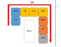 成都中央廚房設備生產廠家告訴你商用廚房如何進設計動線